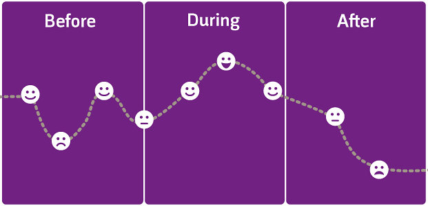 Fig. 1: Emotional Experience Mapping, one of the methods to research emotional aspects of user interaction