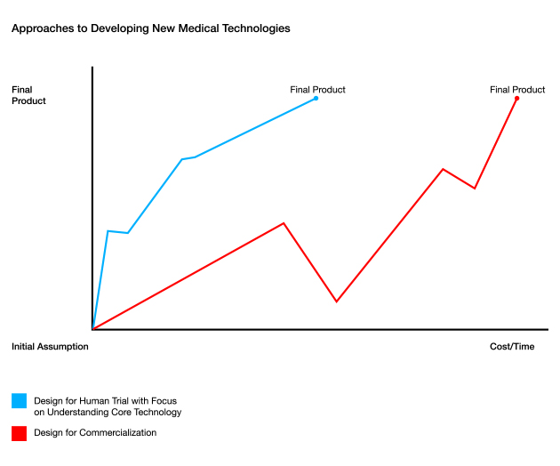Carbon-MEDdesign-Approaches-to-Developing-New-Medical-Technologies-Graph-April2013