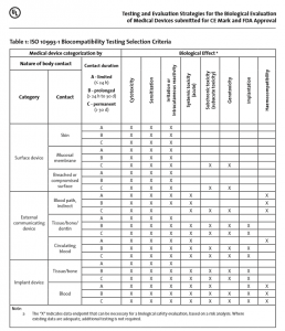 Biological Evaluation of Medical Devices - MedTech Intelligence