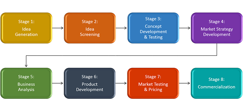 New Product Development Process, preprototpying
