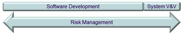 Software development & risk management in medical devices