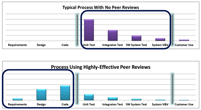 Software peer reviews and medical devices