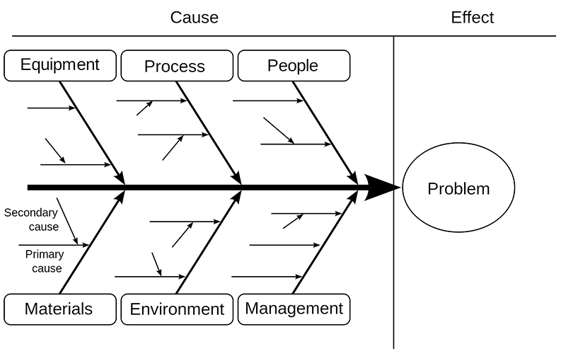 A fishbone diagram is one tool to identify a root cause. Source: Wikipedia Creative Commons