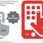 Mobile Health adoption and connect medical devices, PricewaterhouseCoopers