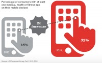 Mobile health adoption and connected medical devices, PricewaterhouseCoopers