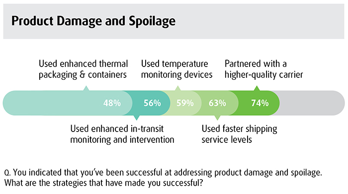 Product Damage and Spoilage