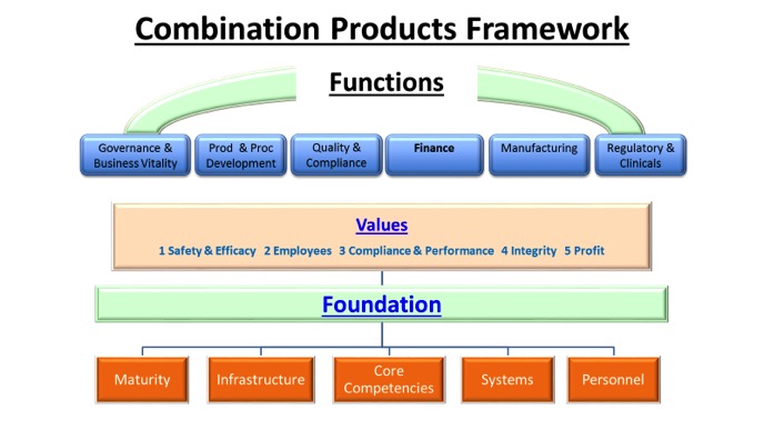 Figure 1. Combination Products Framework