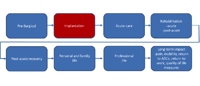Traditional sales model, hospitals