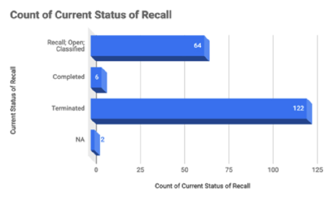 Current medical device recall status