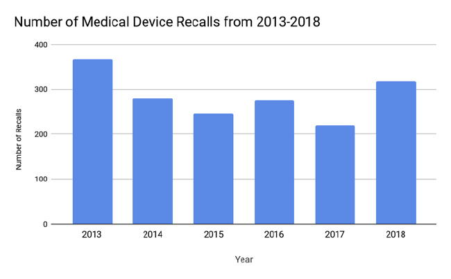 Medical device recalls