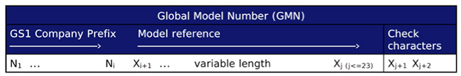 GS1 Global Model Number