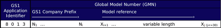 Global Model Number, GS1