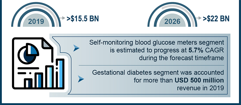 Blood Glucose Market