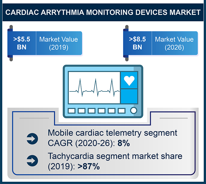 cardiac arrhythmia monitoring device market