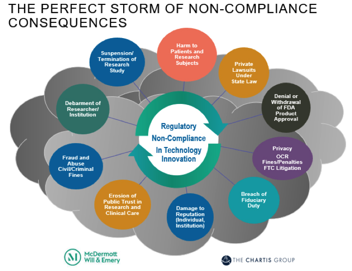 Perfect Storm, Non-Compliance Consequences