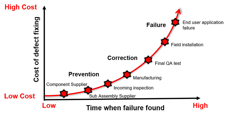 Cost of defect fixing increases over time.
