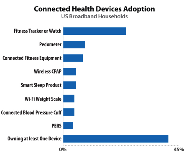 Connected Health Devices Adoption