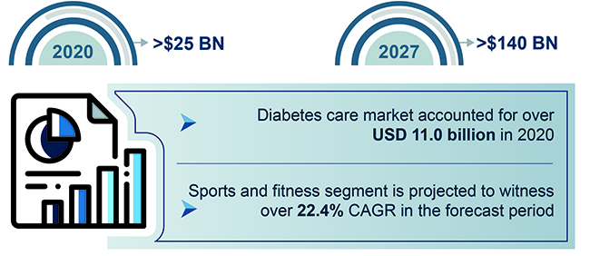Wearable medical devices market