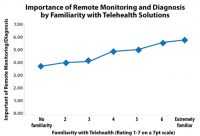 Remote Monitoring Diagnosis, Telehealth Solutions