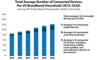 Total Average Number, Connected Devices 