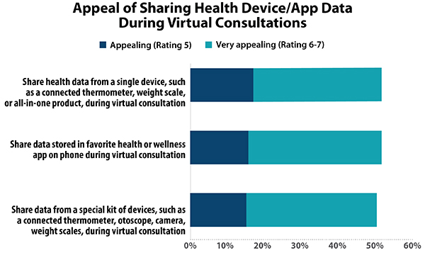 Appeal of Sharig Health Device/App Data During Virtual Consultations