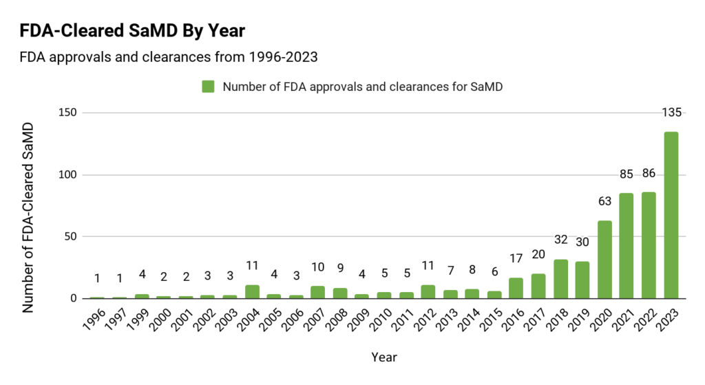 Orthogonal FDA Cleared Devices by Year graph
