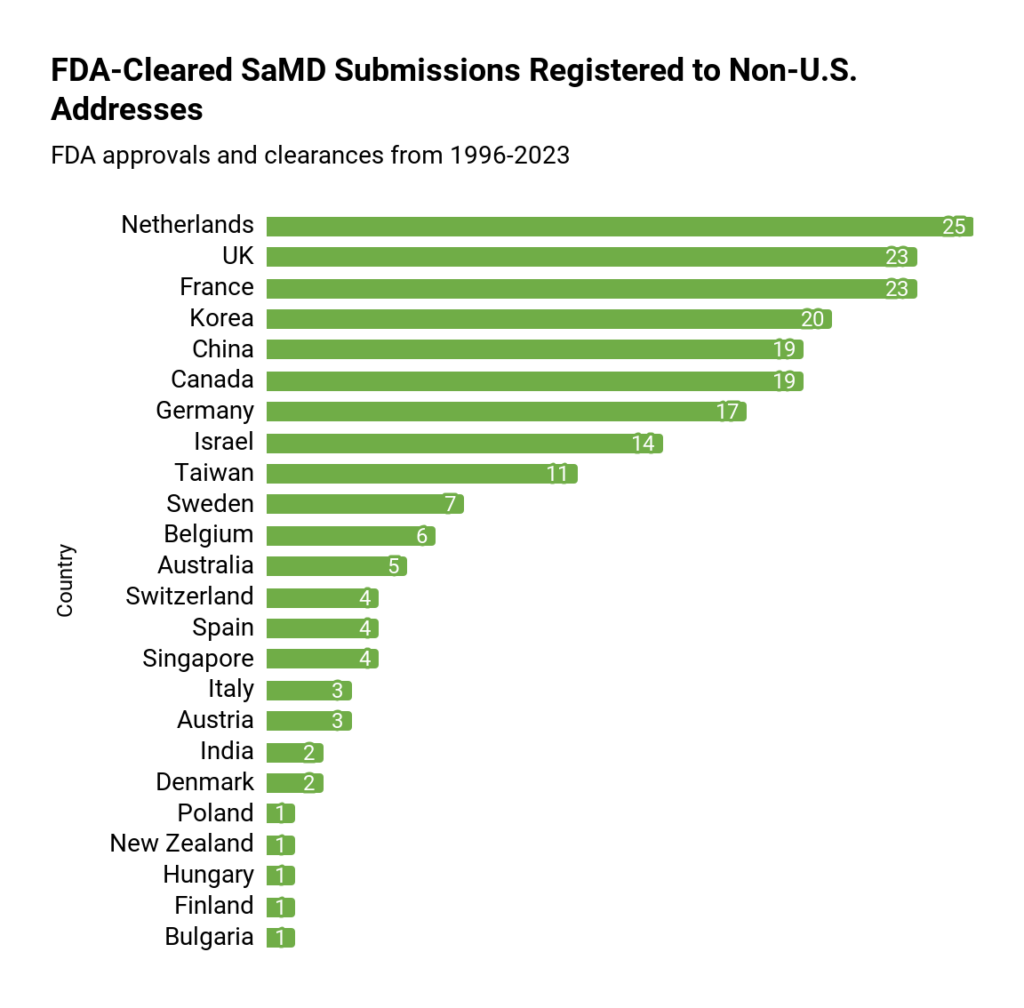 Orthogonal FDA Cleared SaMD by country