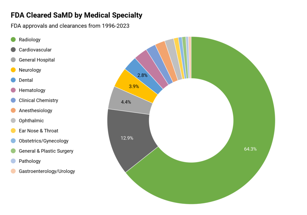 Orthogonal SaMD Cleared by Specialty
