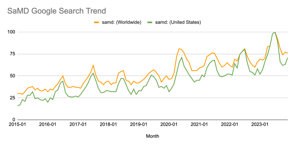Orthogonal SaMD Google Search Trend Data