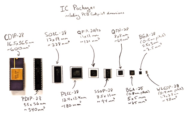 IC Packaging Evolution