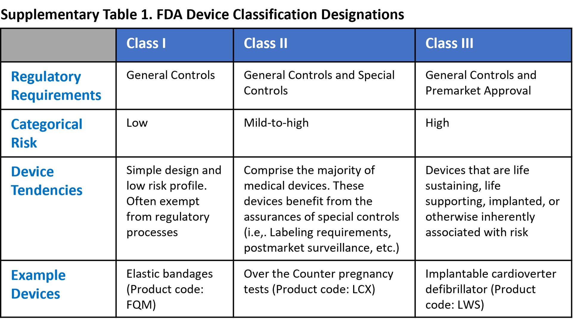 FDA Classification Designations