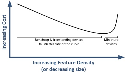Sunrise Labs Cost Density of Miniaturization Graph