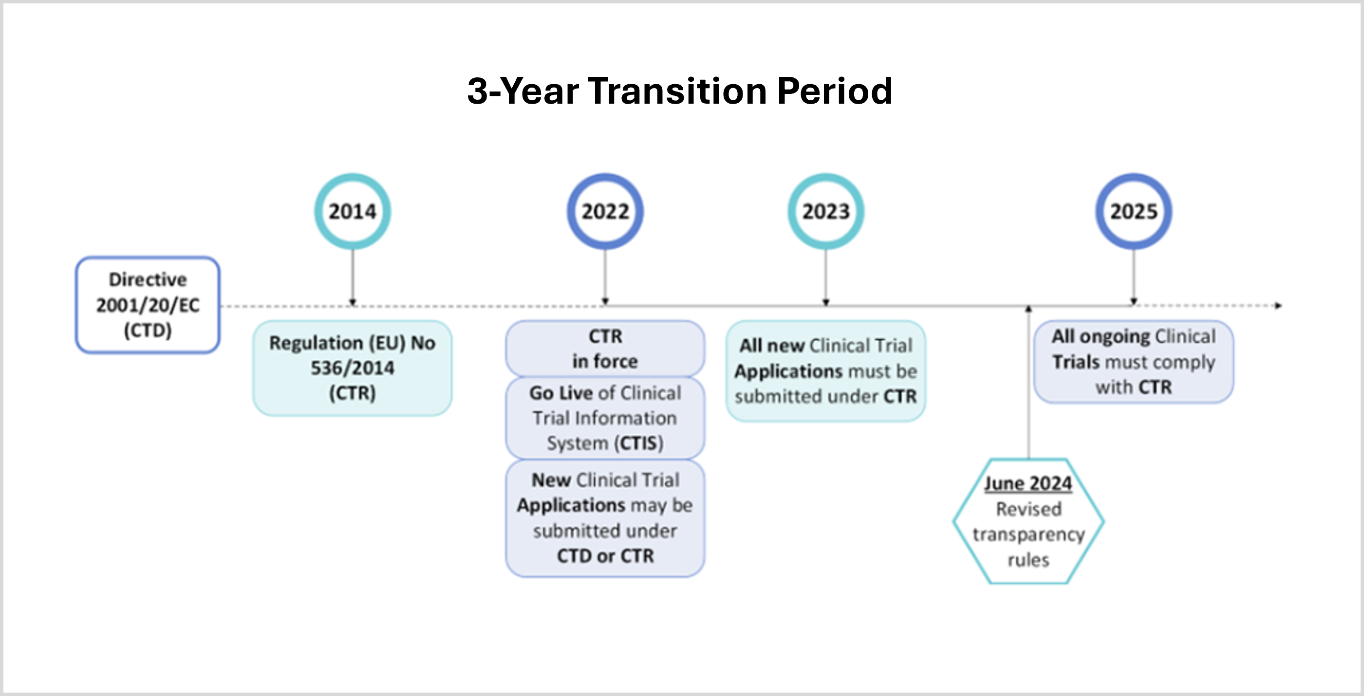 EU Clinical Trial Transition Period