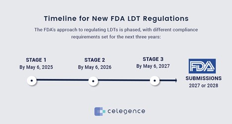 LDT Timeline