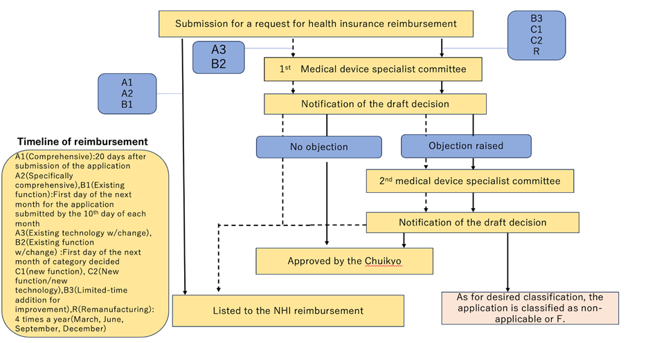 Japan Medical Device Reimbursement Process