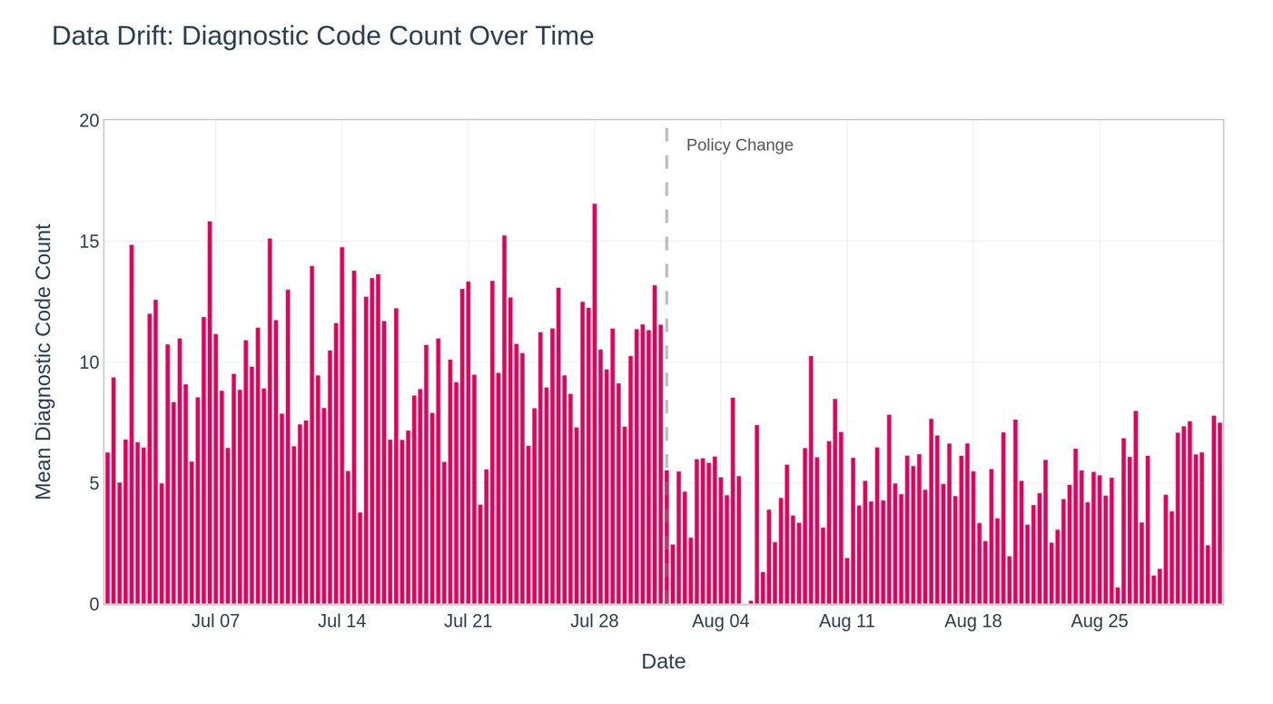 Data Drift