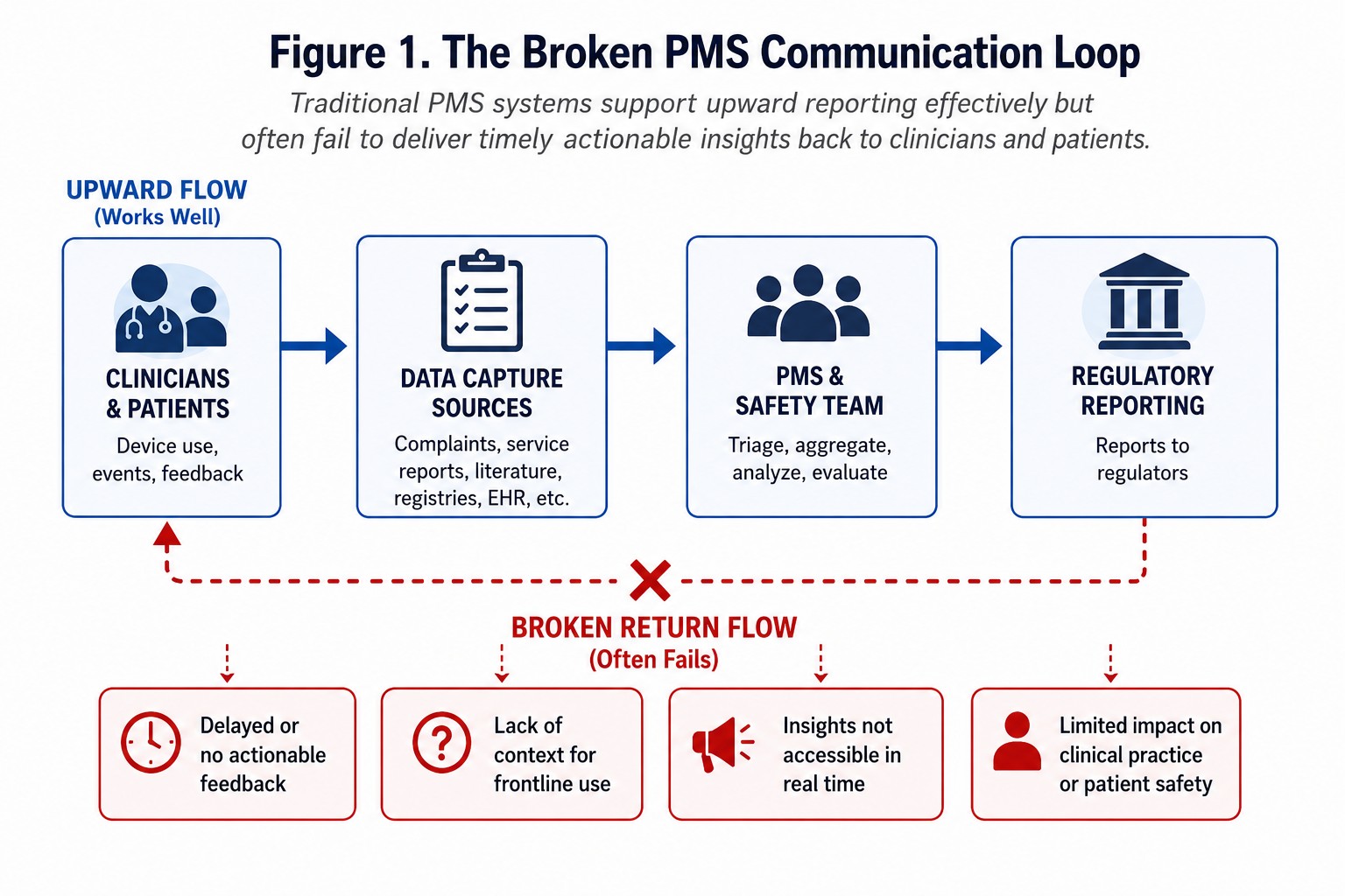 From Compliance to Clinical Action:  Fixing the Broken Loop in Post-Market Surveillance